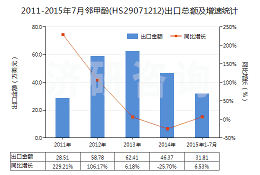 2011-2015年7月鄰甲酚(HS29071212)出口總額及增速統(tǒng)計